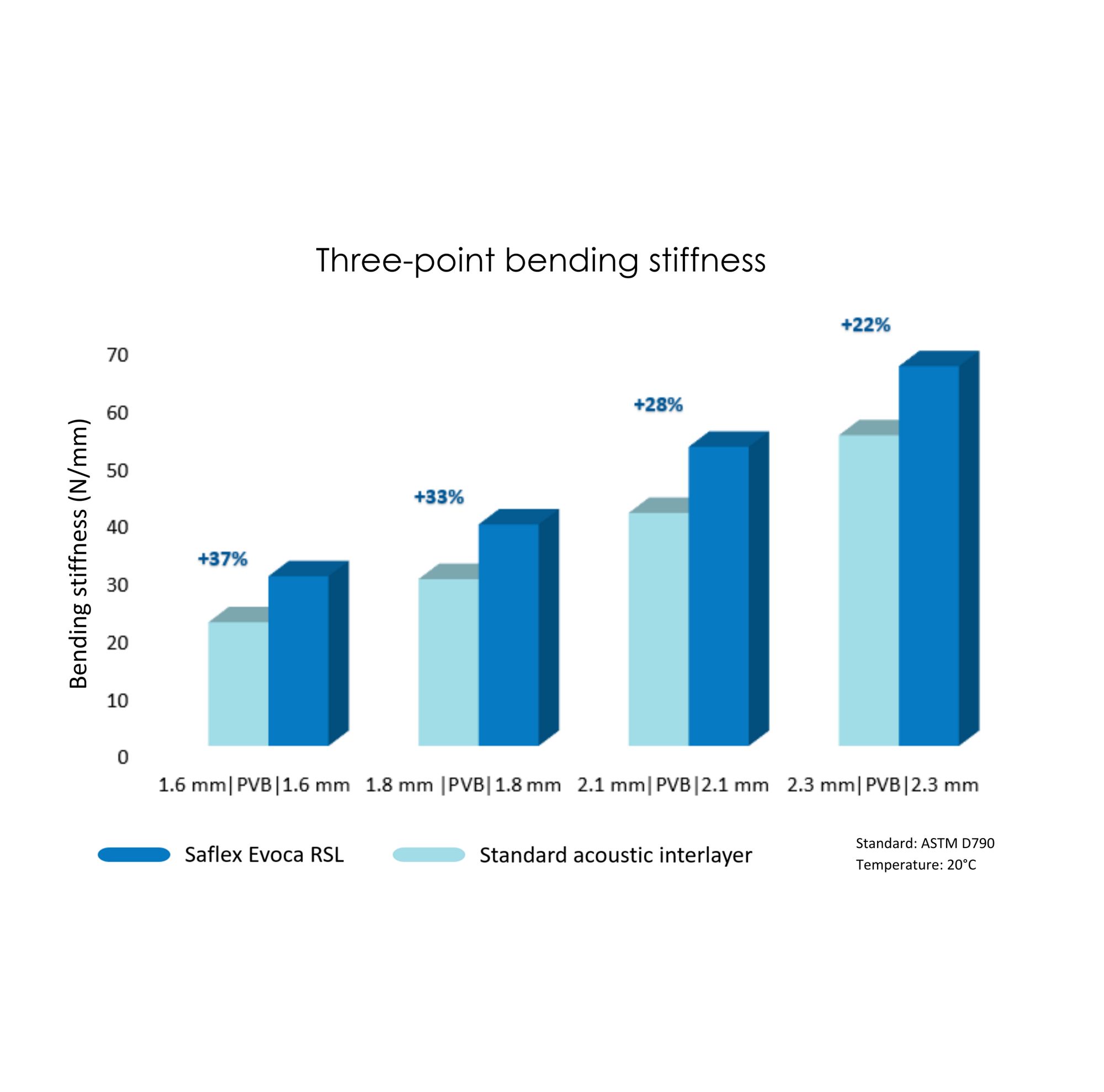 Increase laminate stiffness with Evoca RSL 